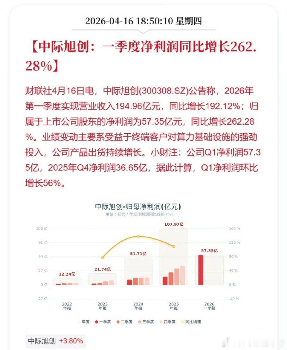 炸裂！中际旭创Q1净利57.35亿，同比暴涨262%，AI算力红利兑现
 
4月