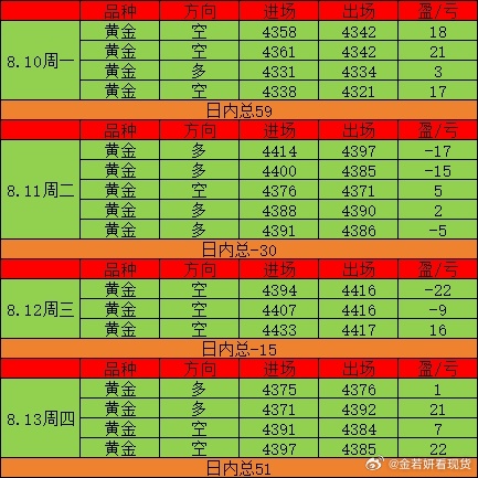 周二周三单子做的确实差，金姐自己都看不下去，主要踏空太多次，不然肯定不会出现这么