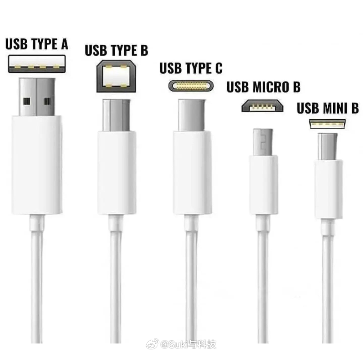 看到这张图突然想到一个问题：有多少人用过所有这5种USB接口？🤔从左到右分别是