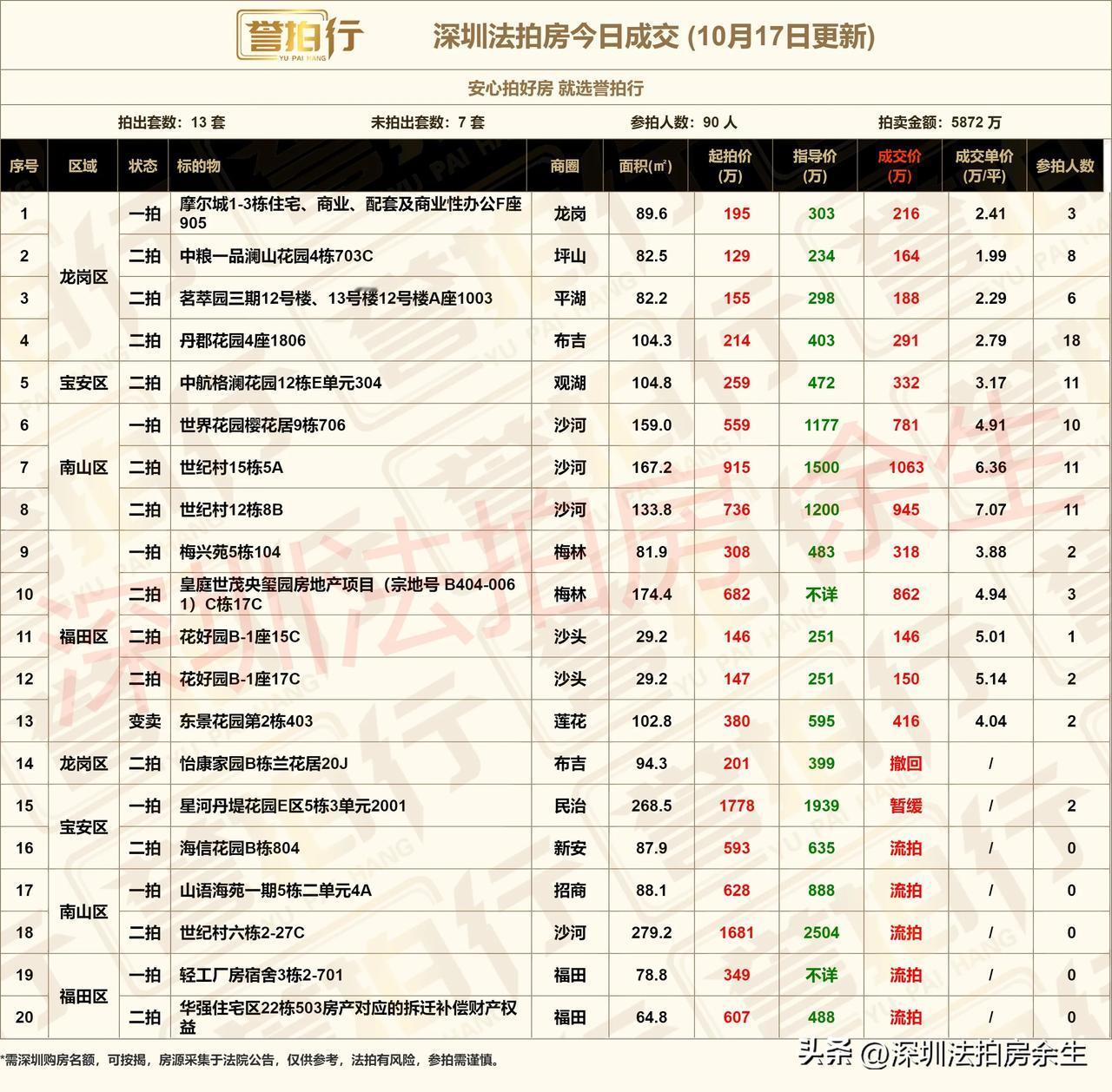 深圳法拍房：10.17成交，很火~
1、开拍20套，成交13套，流拍5套，撤回暂