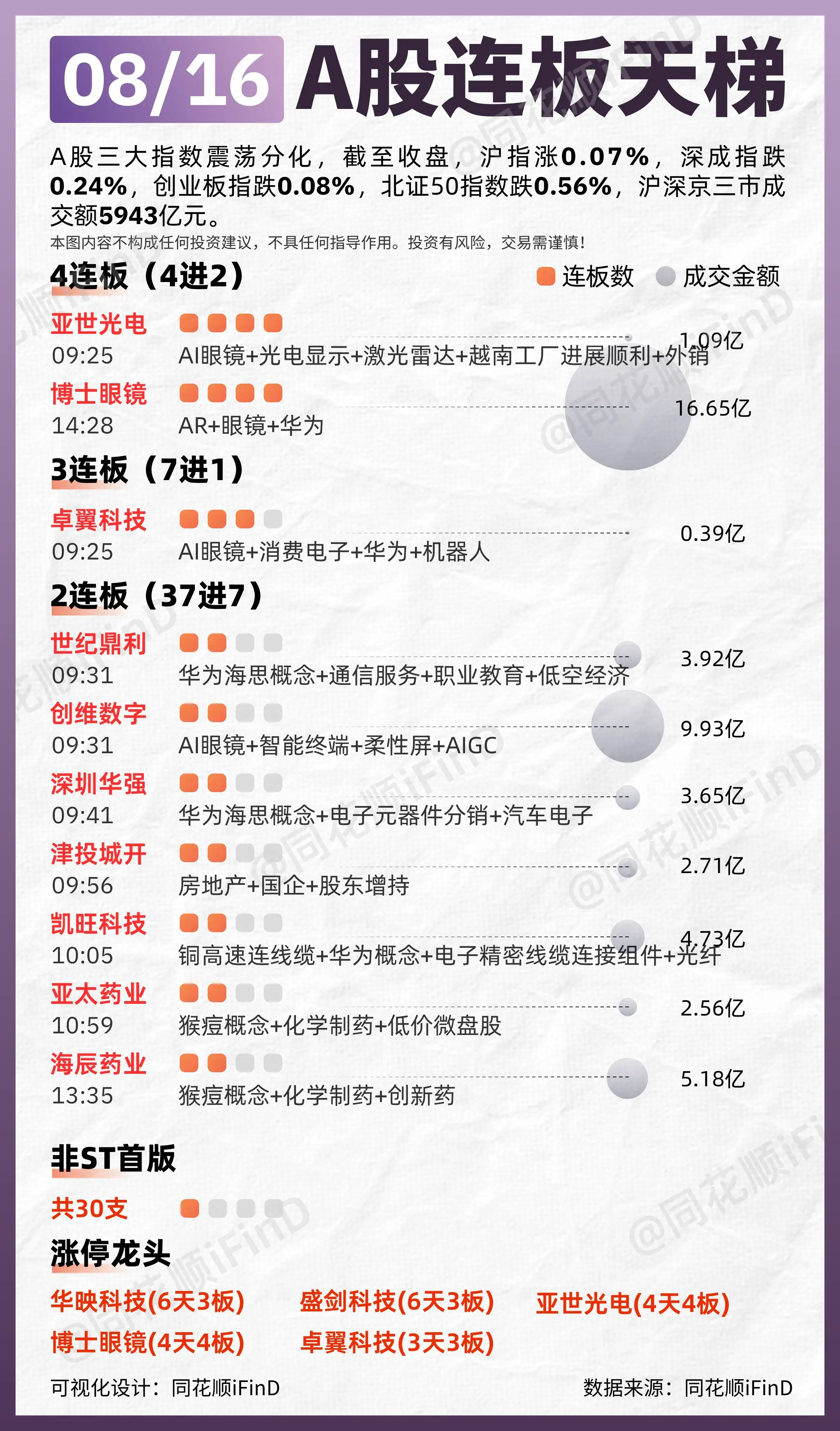 08月16日 连板天梯复盘！两市超3500只个股下跌。板块题材上， 华...