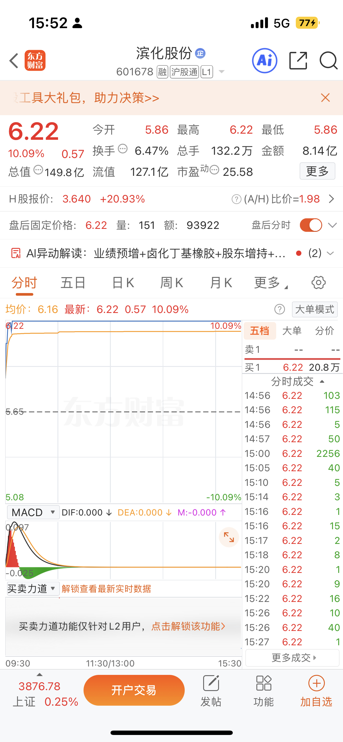 今日氟化工板块盘中拉升2.10%，滨化股份、孚日股份涨停，华盛锂电、富祥股份、S