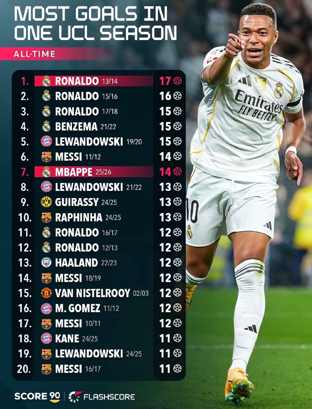 欧冠单赛季进球记录。⚽️halamadrid