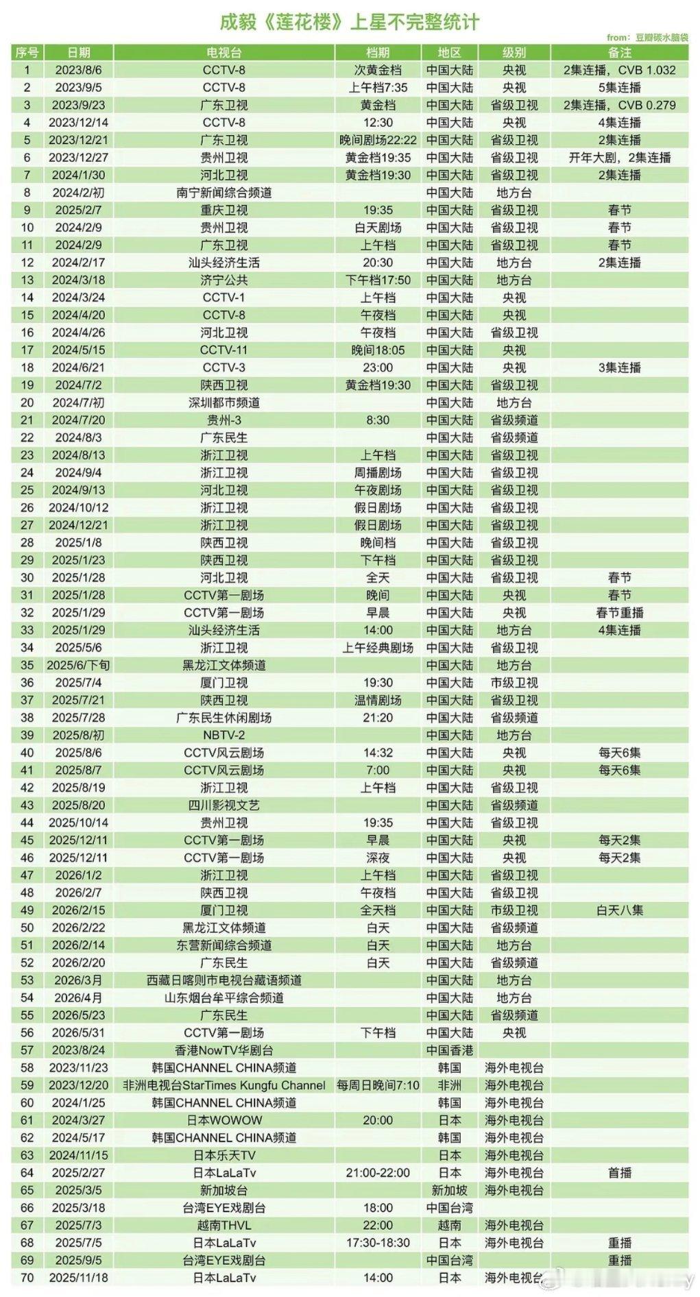 这才播出不到三年，莲花楼的长尾效应还在继续，又有口碑又赚💰又自成IP的，如今依