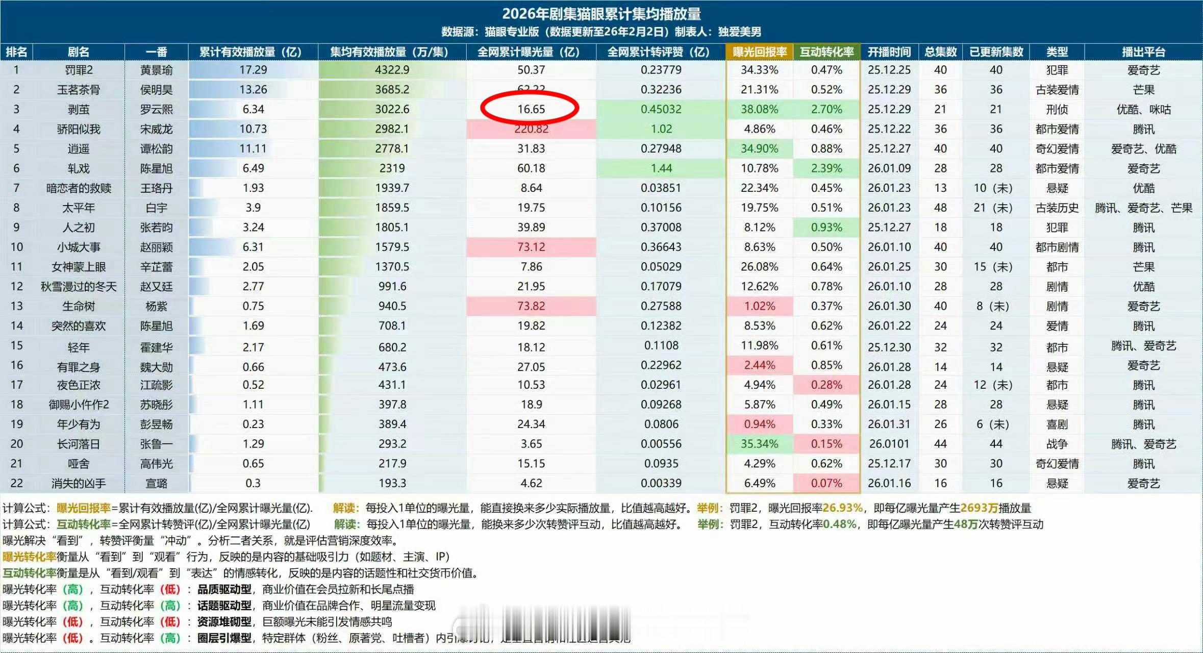 罗云熙剥茧有多牛曝光回报率38%，互动转化率2.7%均第一，有效出圈一人单扛说累