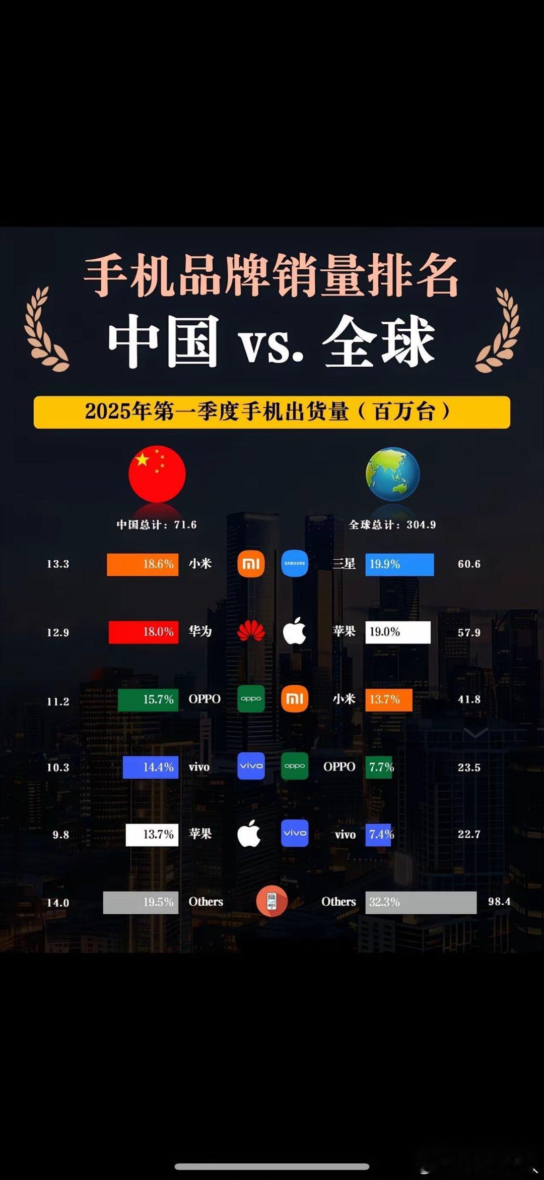 华为销量冲击国内前三，小米勇夺国内第一，还跻身世界第三啦！ 小米这次可太厉害了！