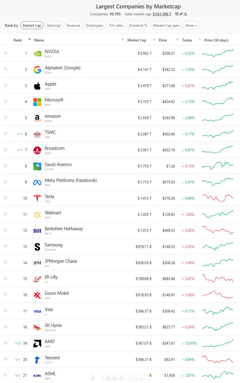 英伟达昨天收盘市值重回5万亿，半导体最近进入了狂欢模式。全球前20市值的厂商，纯