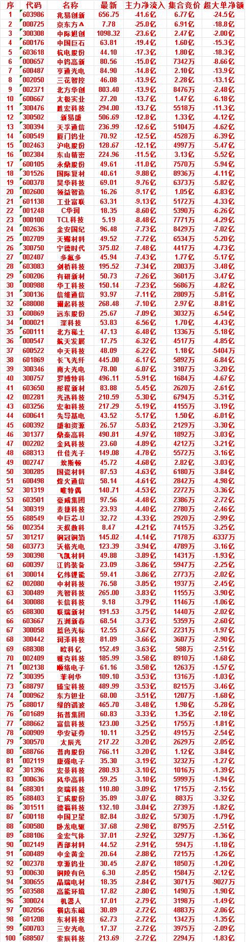 7月6日尾盘30分钟，主力资金卖出的50名单！

先导基电：净流入 -5.17亿