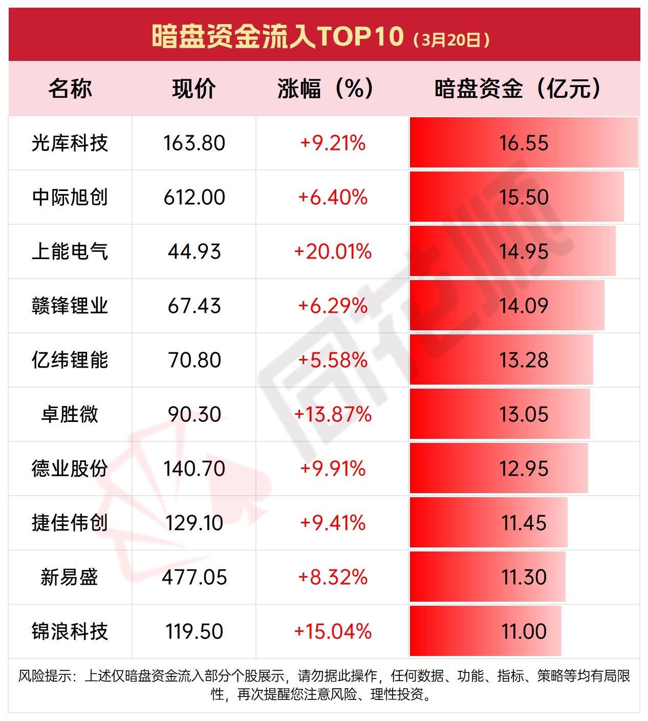 2026年3月20日暗盘资金净流入与净流出TOP10，揭秘市场动向！

2026