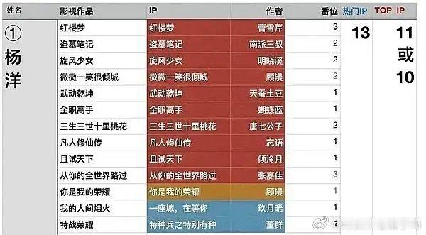 🐑被喂了十几部大ip后知名度如何？ 