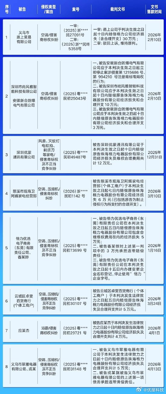【格力发维权进展】因侵权格力七人被判有期徒刑6月26日，据消息，格力电器今日发布