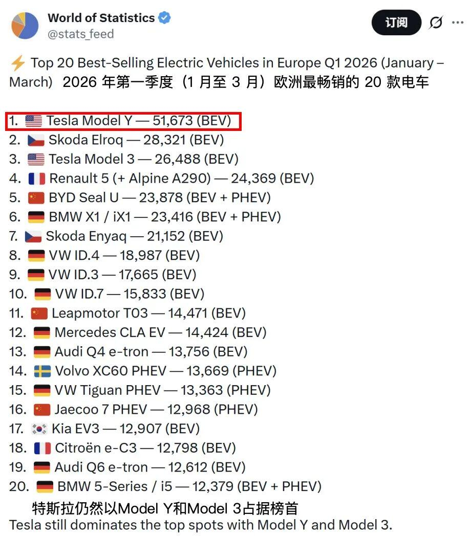 全球销量最高的两款电动车！Model Y/3包揽一季度销量冠亚军，特斯拉全球品牌