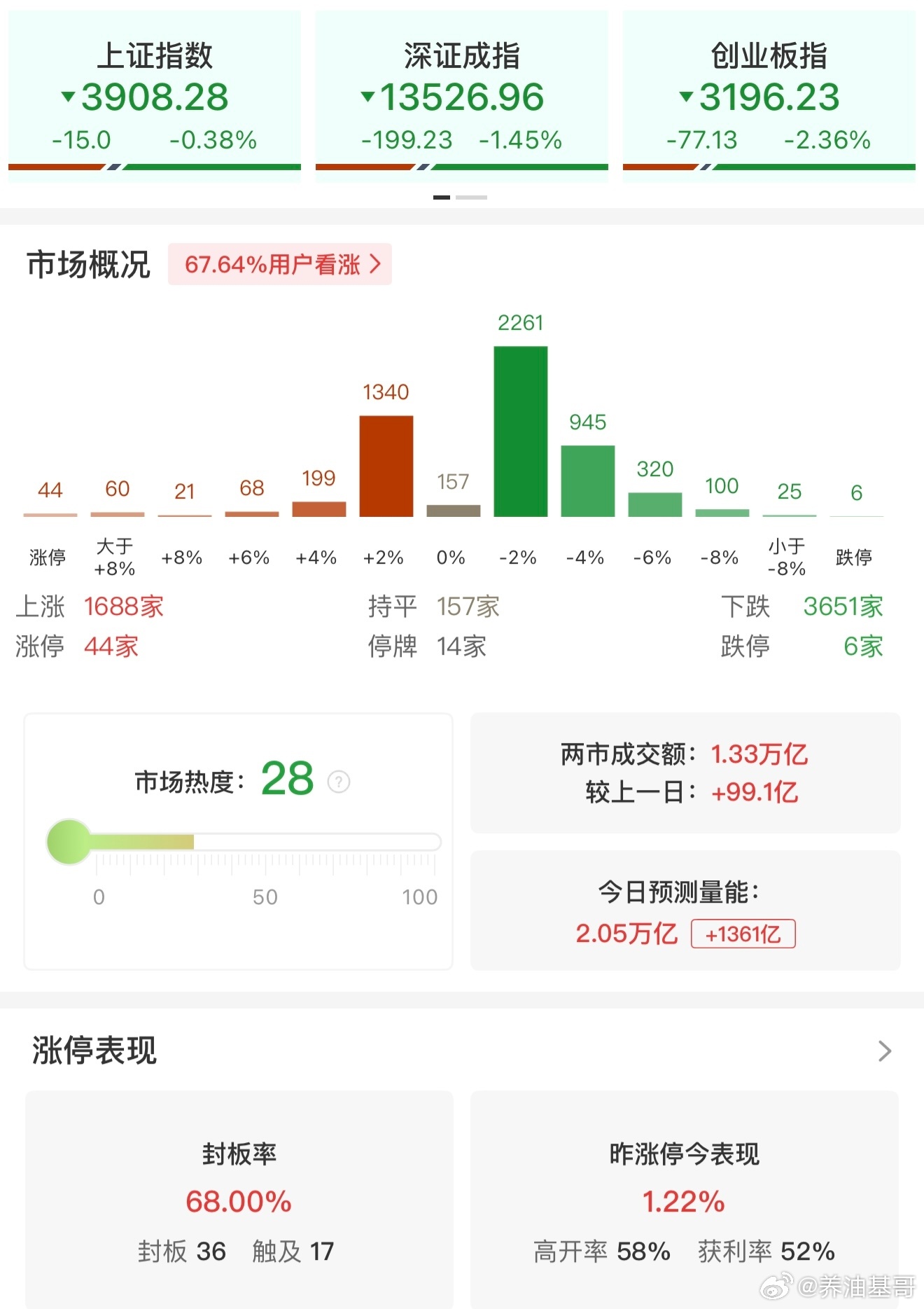 a股 【午评：创业板指半日跌超2% 算力硬件方向集体调整】3月31日电，市场早盘