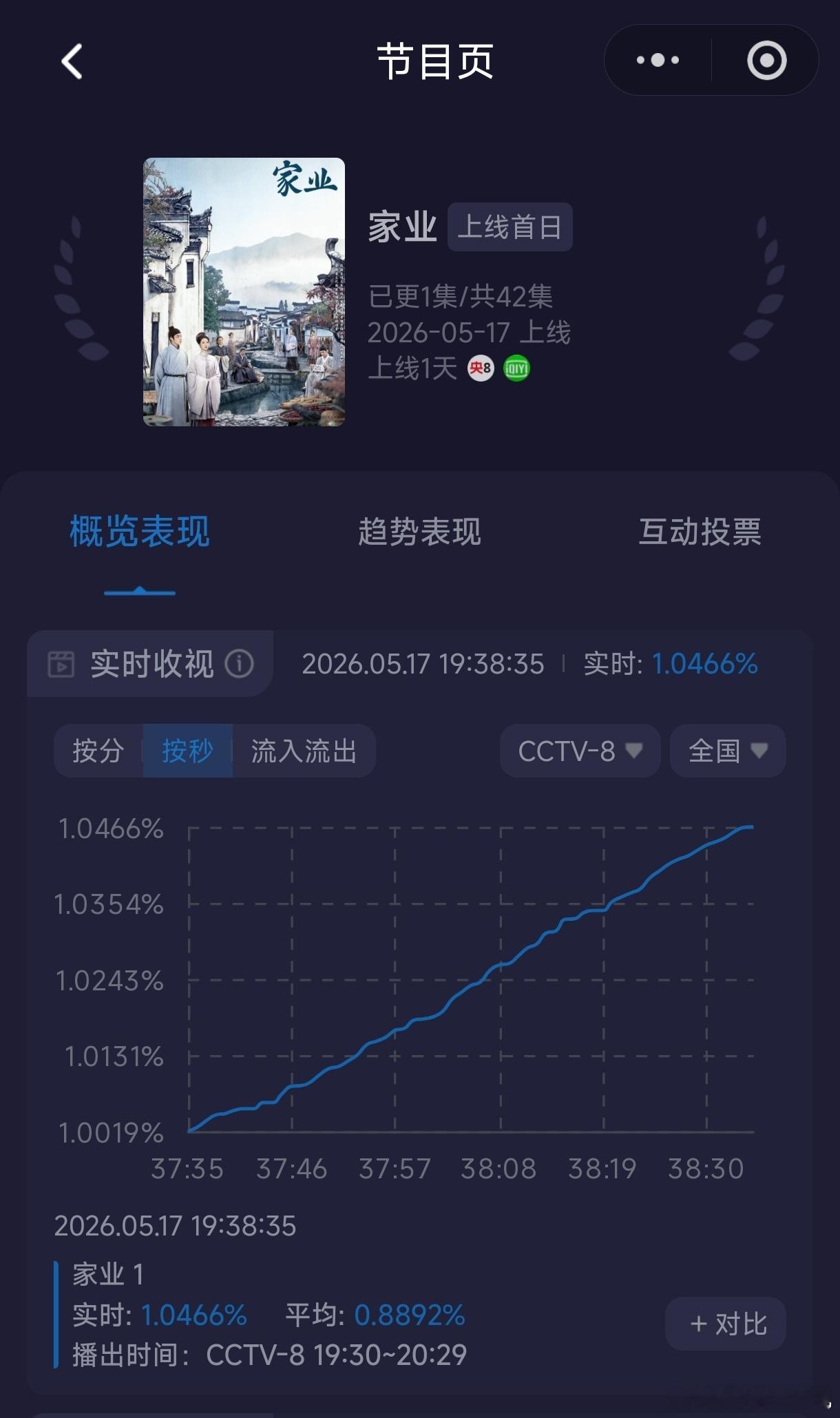 家业首播收视率 不到十分钟就破1%了家业开播
