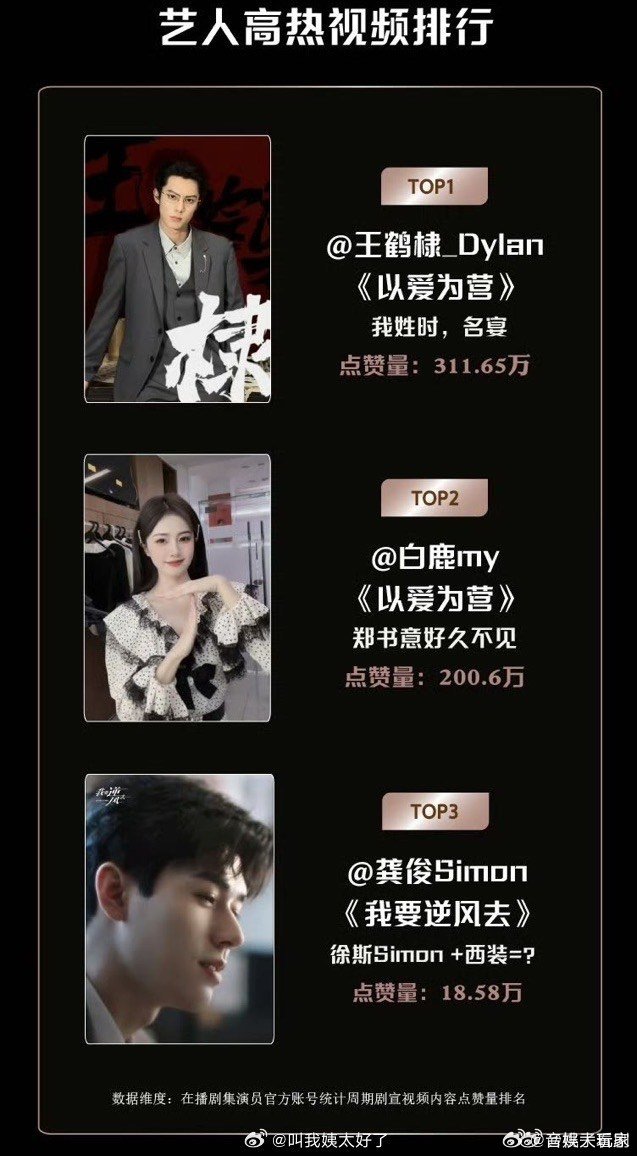 #王鹤棣新剧播出后多个排名登顶# 王鹤棣新剧播出后多个排名登顶榜单，咱就是说帅哥