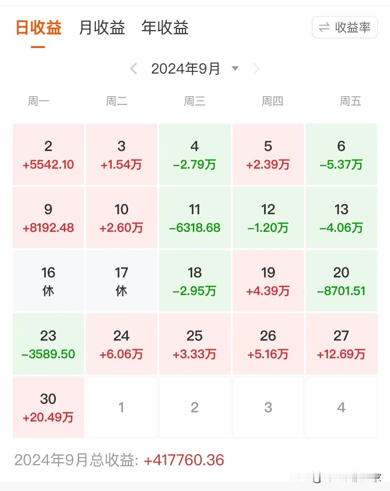 这个大牛市真是人比人气死人的，看看我朋友九月份的盈利，再看看我的盈利相差了十万八