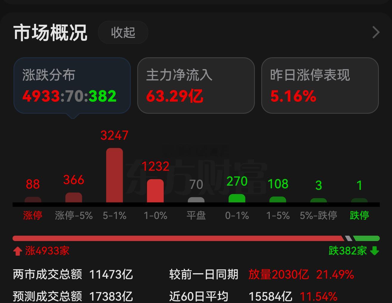 A股今天这行情也不要多说什么了，爽就完事了，一路闭着眼睛做多到下月初减仓休息就行