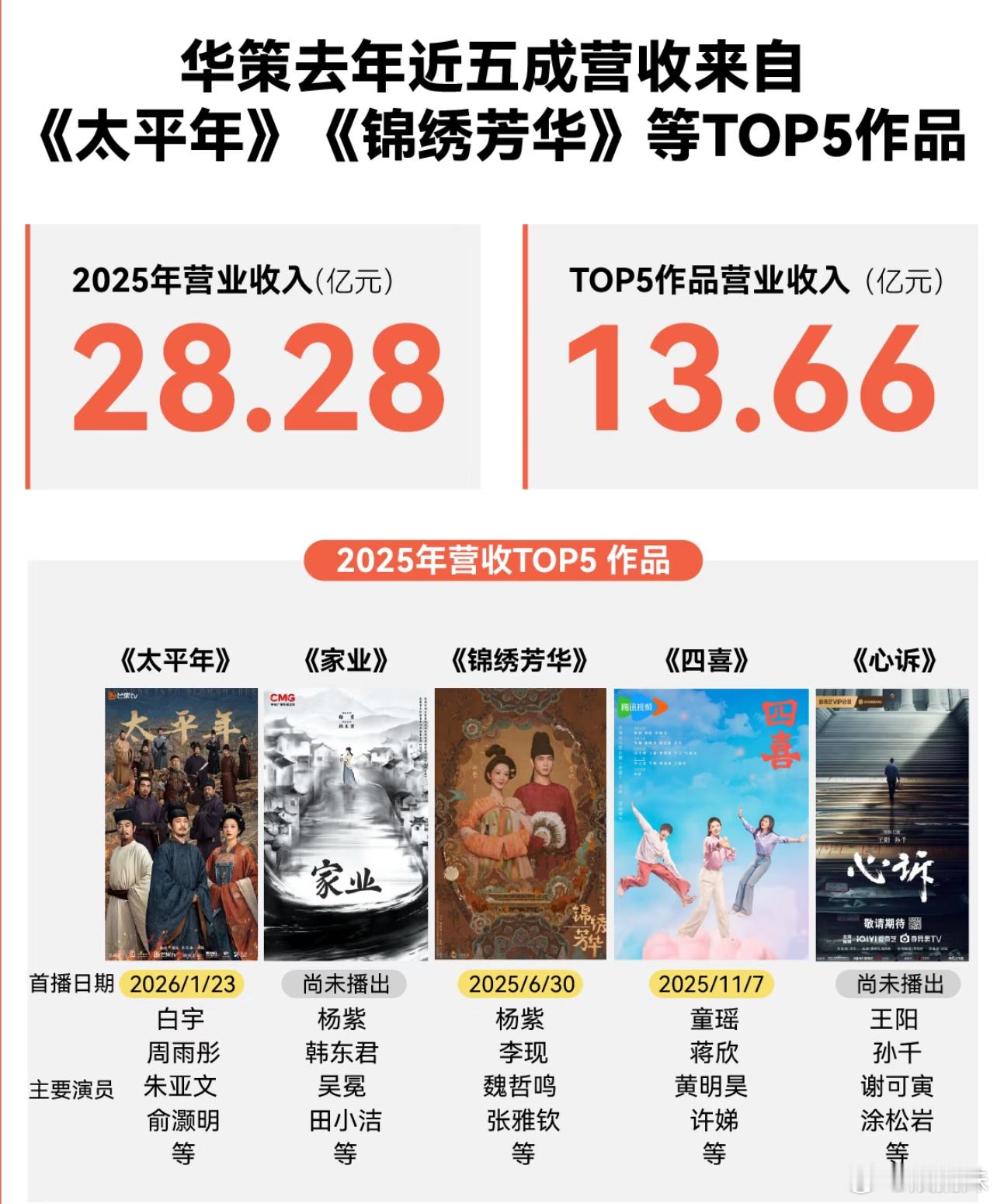 锦绣芳华是纯赚吧，何惟芳不愧是大东家，期待家业 