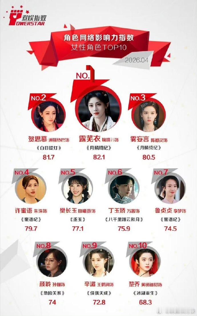 鞠婧祎露芜衣4月霸榜鞠婧祎露芜衣包揽4月榜单top1鞠婧祎露芜衣包揽4月榜单 鞠
