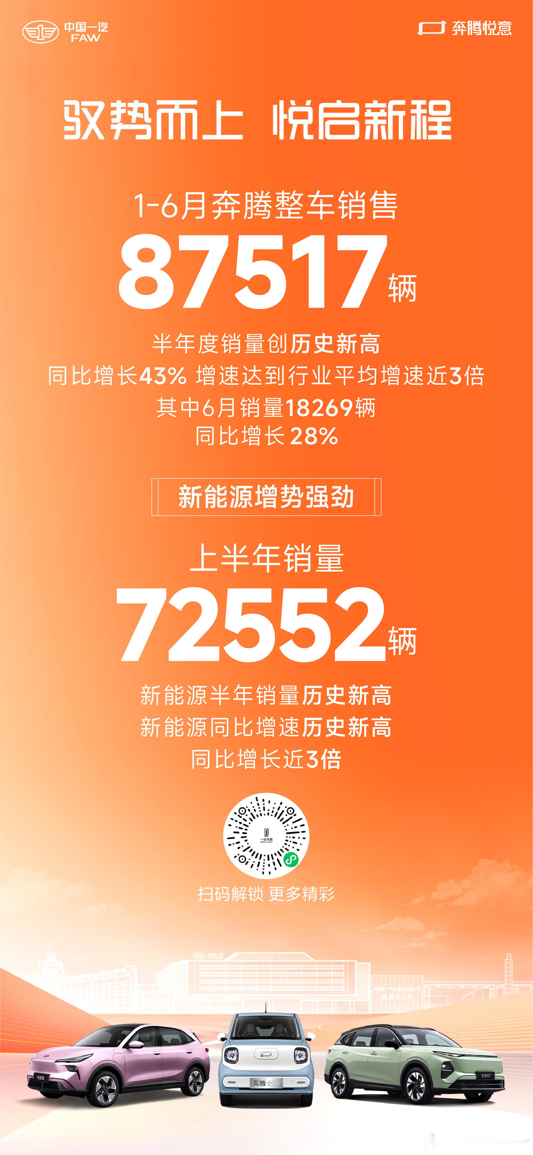 2025年上半年，一起见证奔腾加速度！1-6月奔腾整车销售87517辆同比增长4