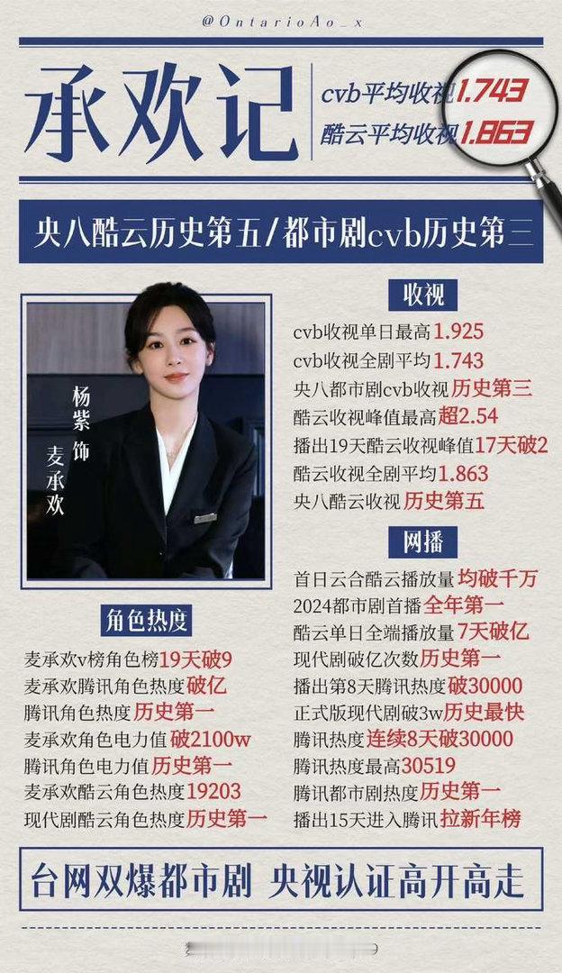 麦承欢全程碰到央1集均破3的剧王，还碰到一周破3.6+的胖球，碰到3.5+的火箭