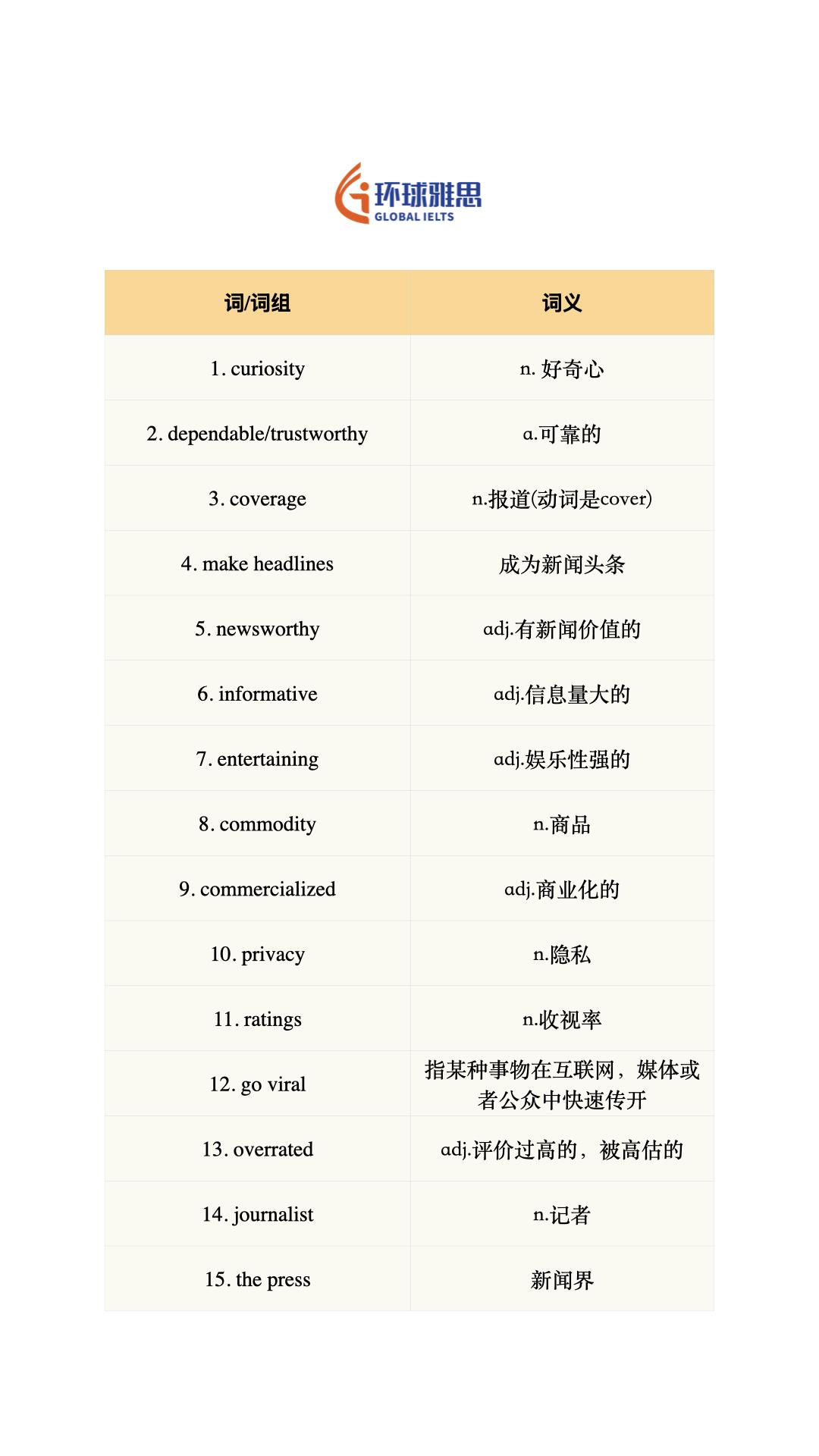 雅思 英语 雅思备考 四六级 背单词