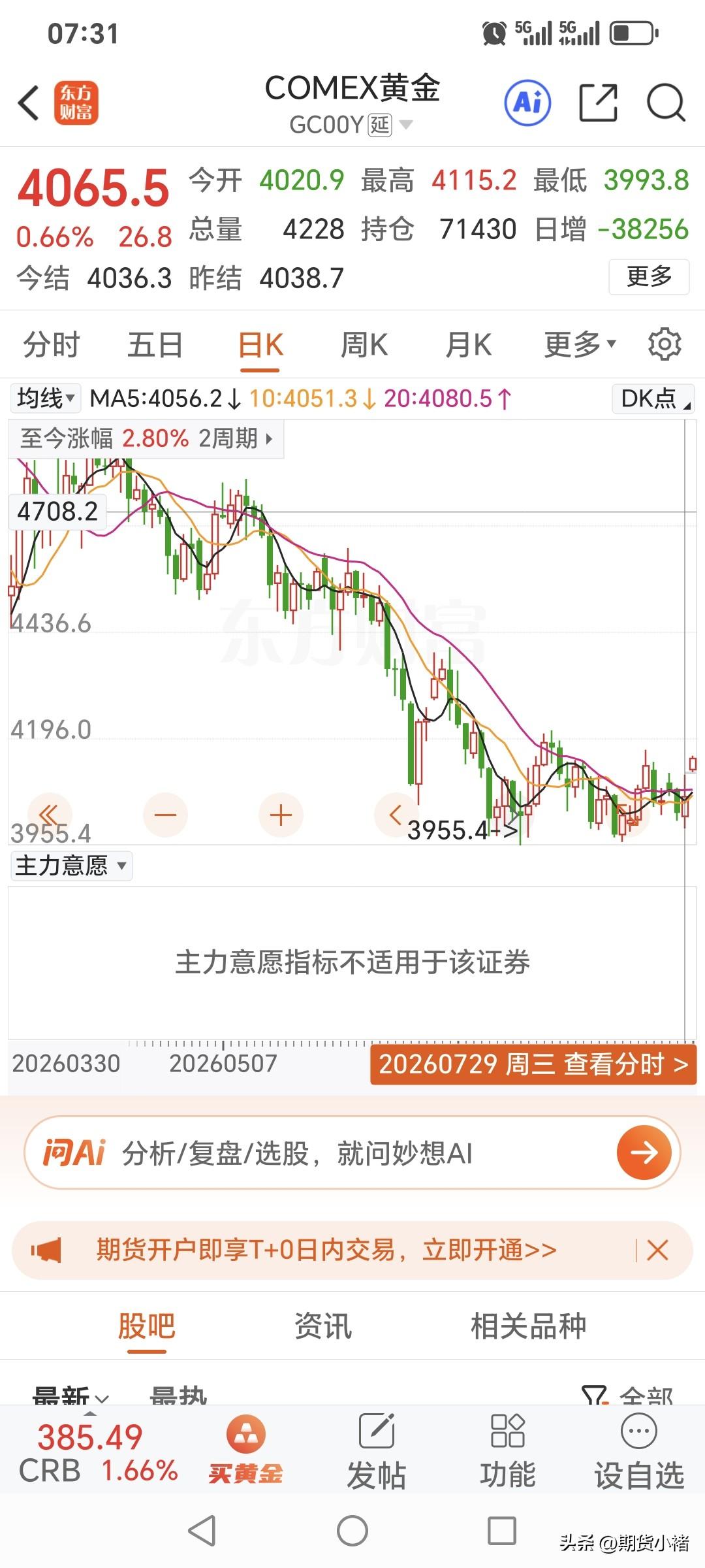 周三国际金价
低开高走，略微反弹。
昨日开盘4020.9美元，
盘中最高升至41