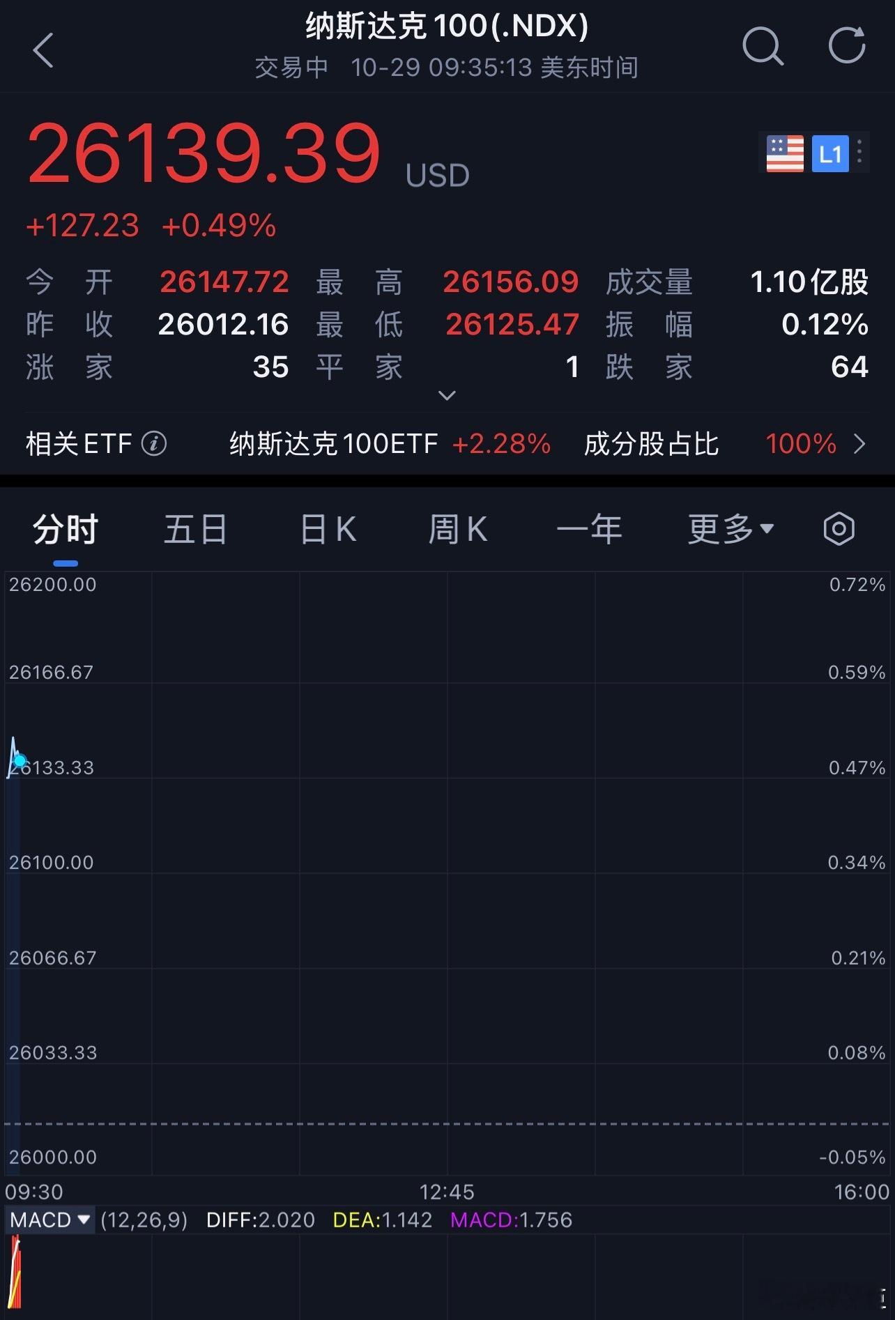 美股 纳斯达克100指数、标普500指数，开盘再创历史新高！！！ ​​​