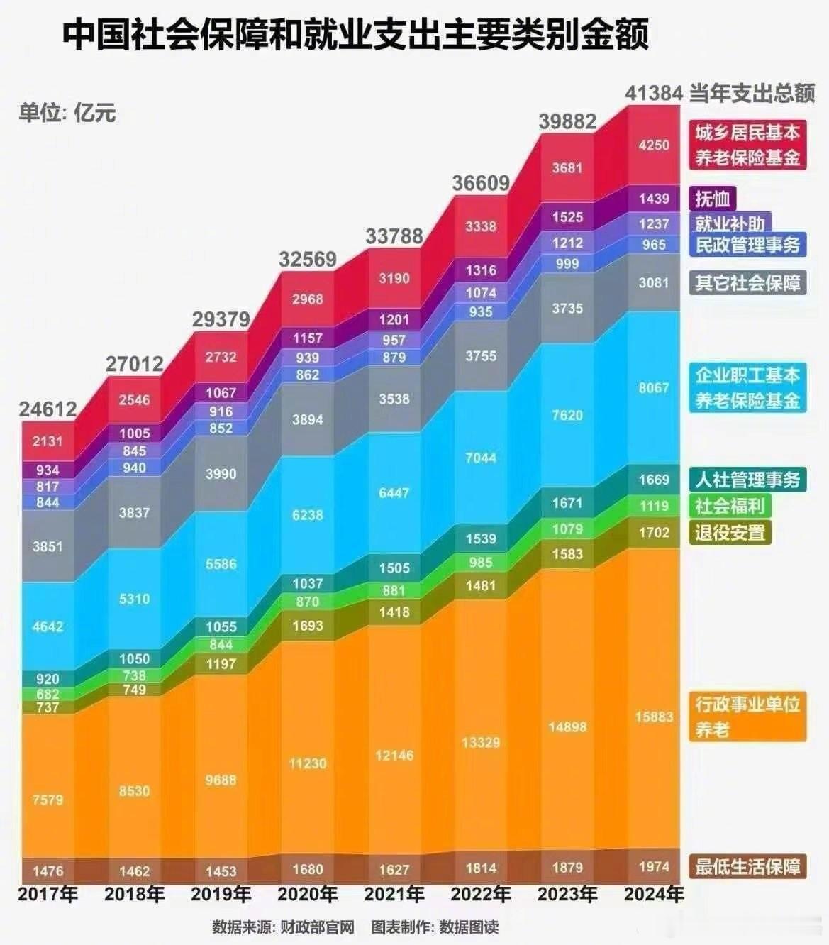 行政事业单位养老占比近40％ 我看还得再涨涨，毕竟还不到50％。自己切蛋糕，尽管
