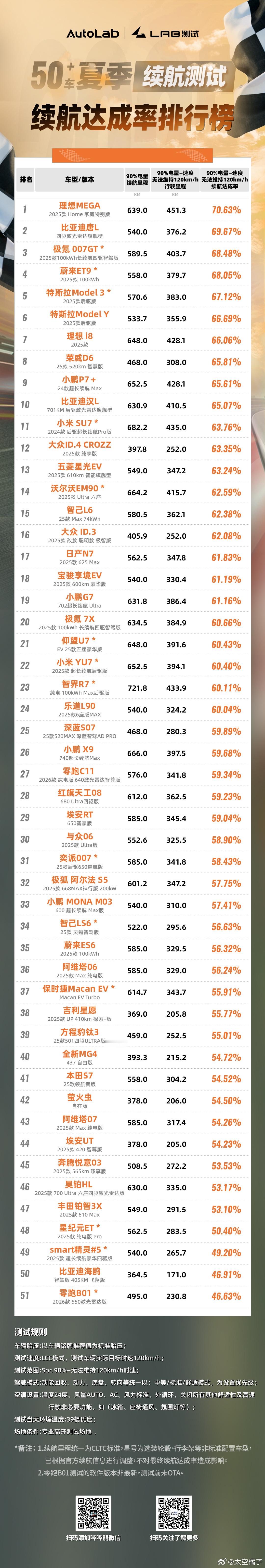 看来搞增程的公司造纯电还是有点技术的理想MEGA和理想i890%电量，高速续航均