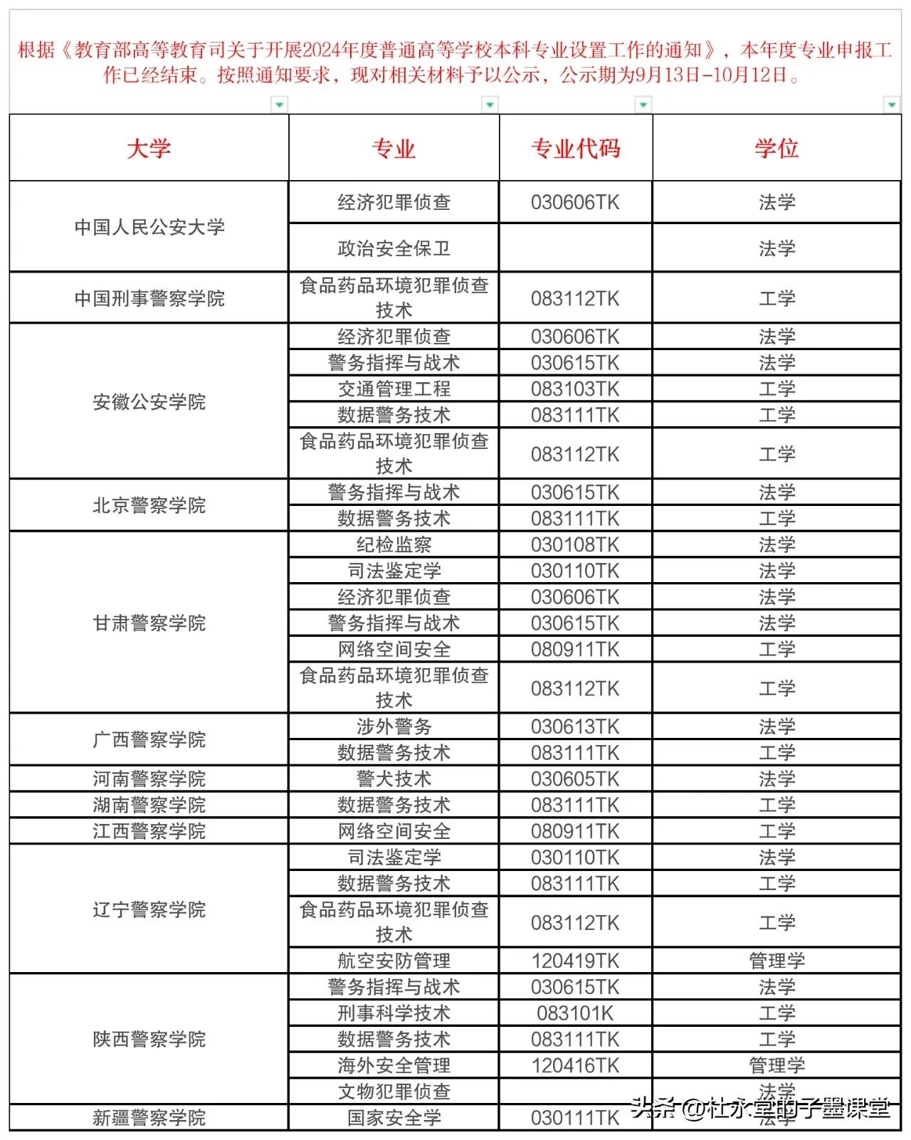 12所警察院校将新增的16个专业…
#子墨高考志愿填报资讯#