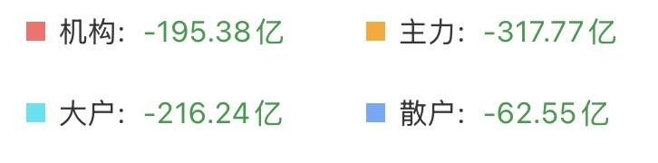 资金持续流出，大科技又跌麻了，牛还在吗？

昨天指数V回来了，资金却没回来多少，