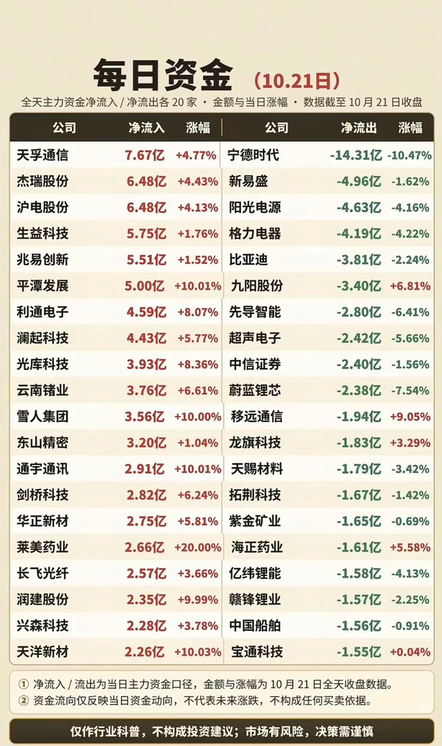 10.21周三 主力大资金+净流入抢筹榜TOP20！今日盘面大盘震荡调整，但资金