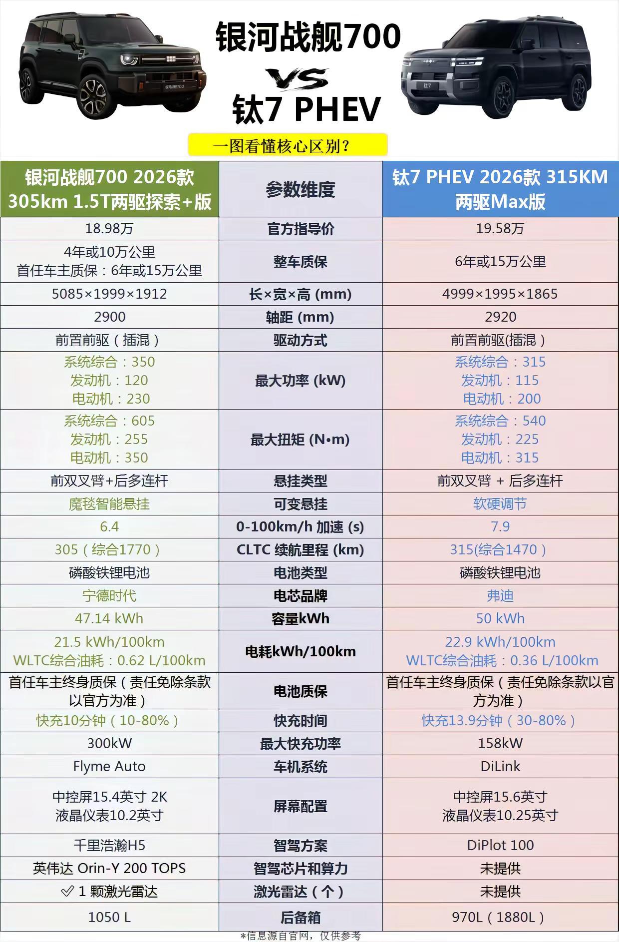 银河战舰700和方程豹钛7PHEV怎么选。方程豹汽车 选车攻略 方程豹钛7