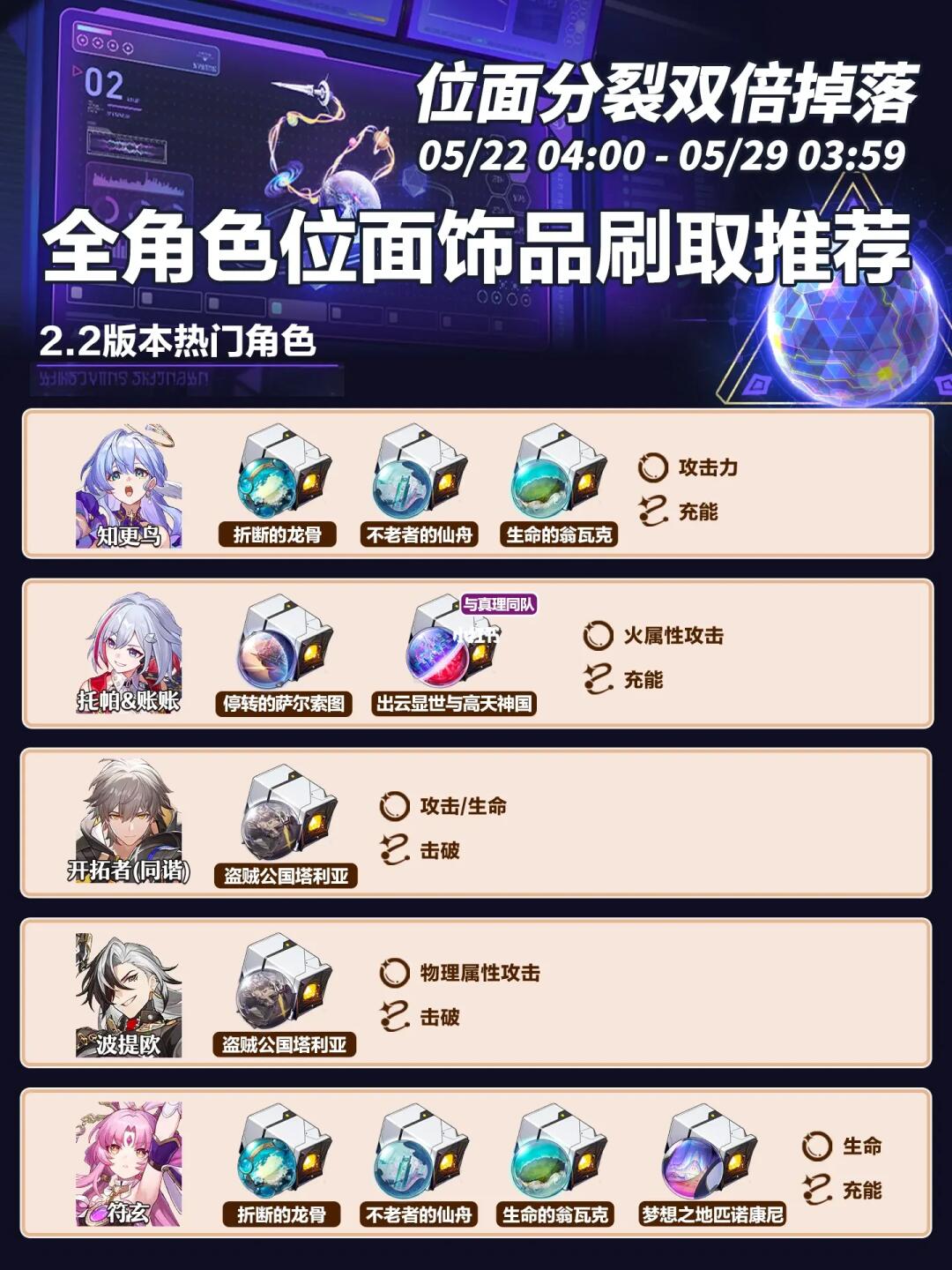 位面分裂双倍掉落｜2.2版本全角色刷取建议