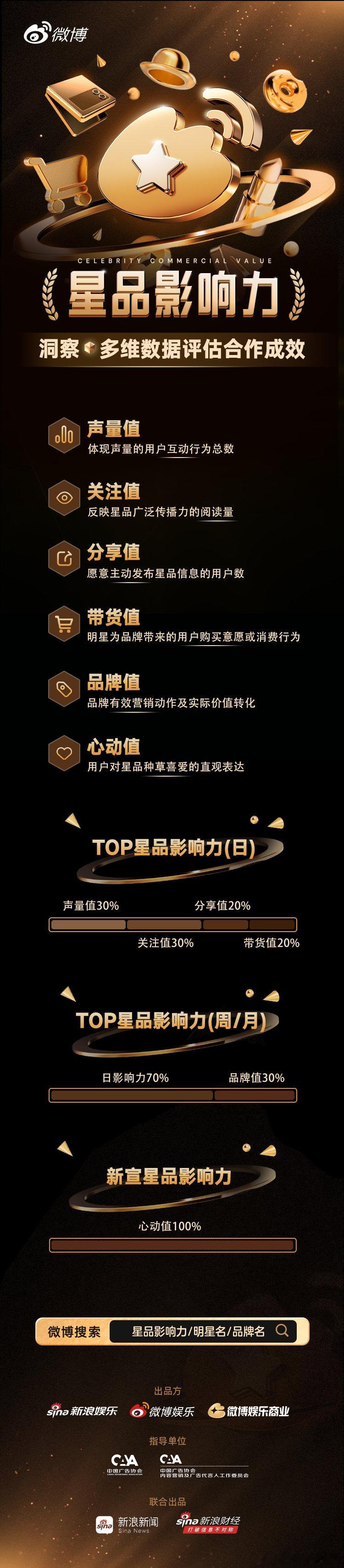 微博 星品影响力 指数官宣发布，每天中午12点更新，收录各类明星商务代言合作，集