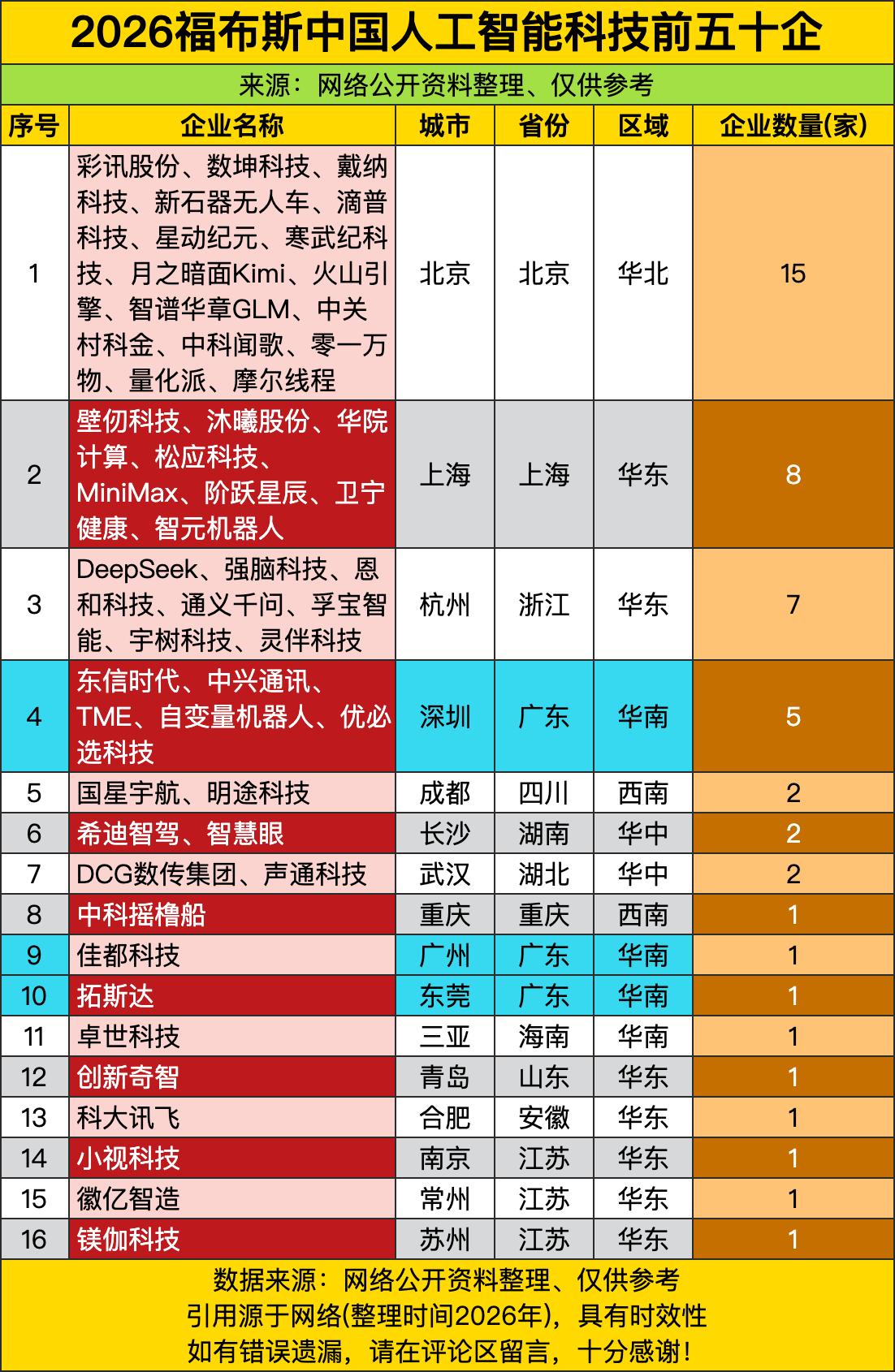 北京一口气塞进15家AI企业，占榜单近三成——这哪是“福布斯中国AI五十强”？分