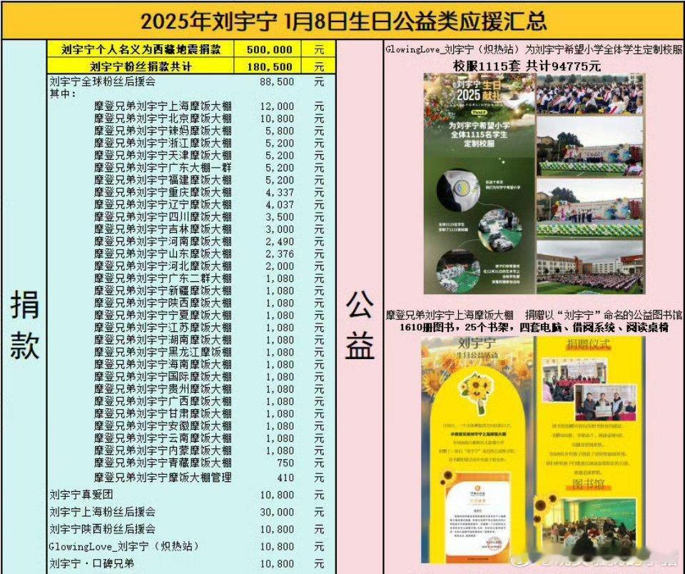 1月8日刘宇宁生日当天，刘宇宁本人为灾区捐款50万，粉丝捐款总计18万余元，公益