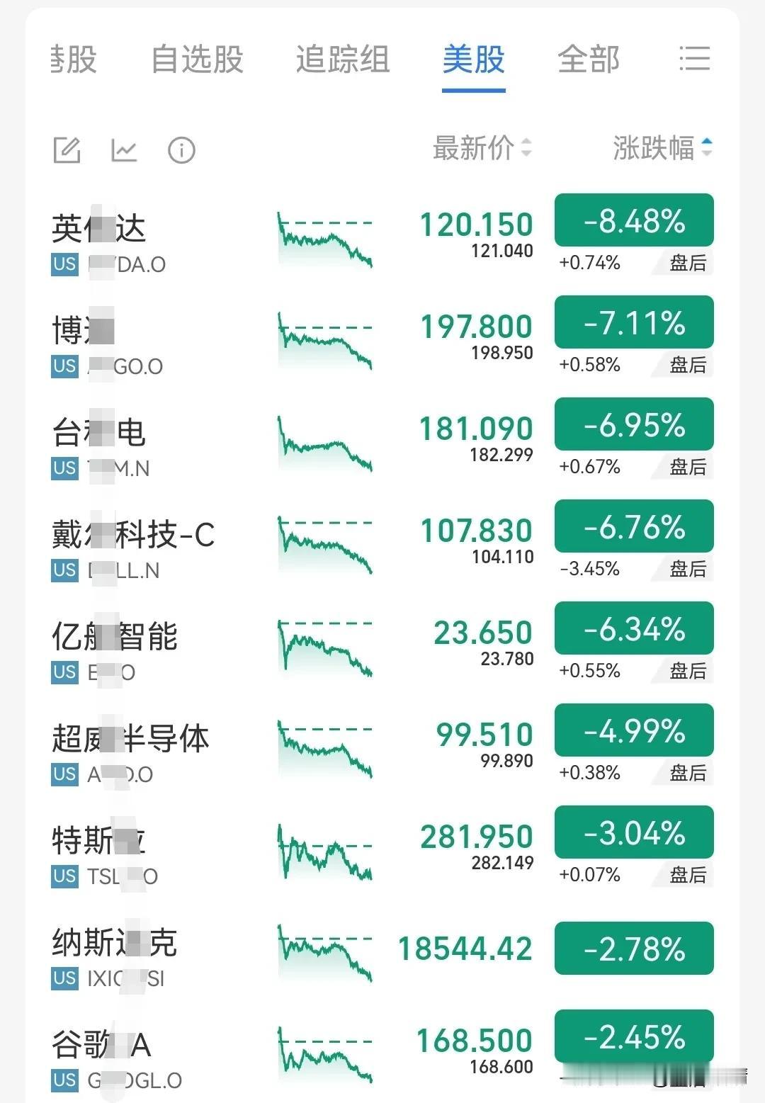 纳斯达克跌麻了！英伟达跌超8%，市值跌破3万亿美元，博通跌超7%，特斯拉跌超3%