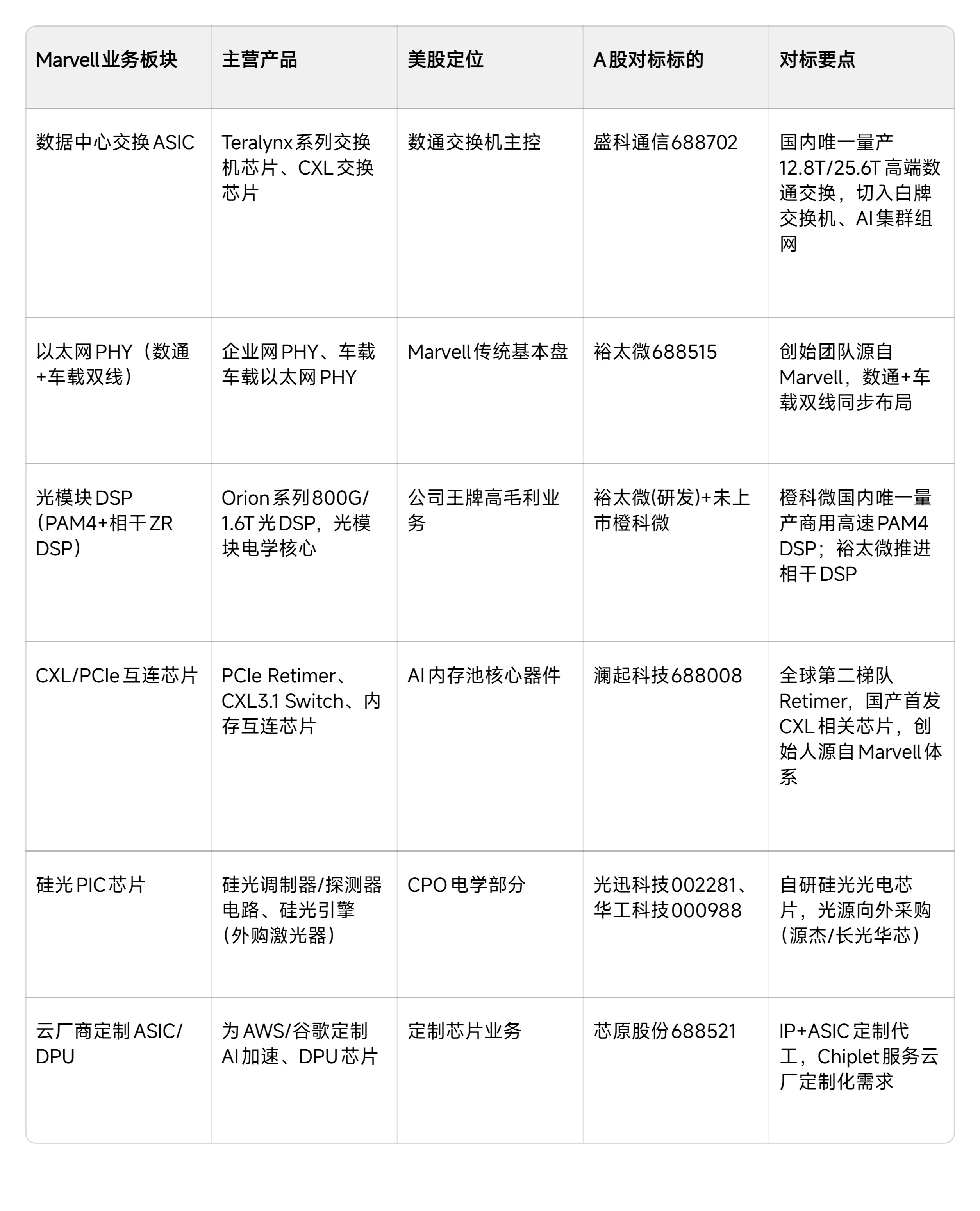 Marvell业务国内对标清单