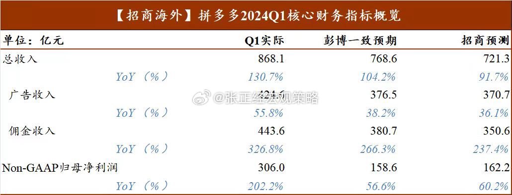 拼多多利润，首次超过阿里巴巴… ​​​