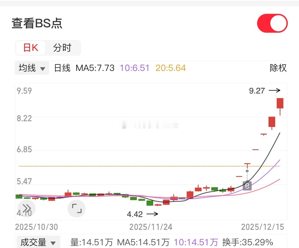 今天幸好开会，不然盘中跳水大概率跑了 