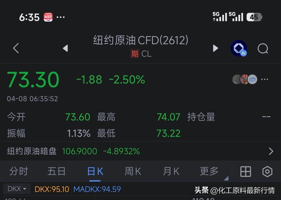 今早一睁眼，打开交易账户——原油直接跌到73美元！暴跌44美元，跌幅超37%！