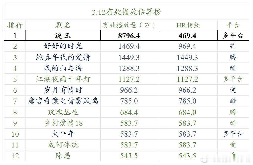 今日数据分析《逐玉》抖音推流进一步疯狂加大，昨日普推流达13亿，远超《狂飙》最高