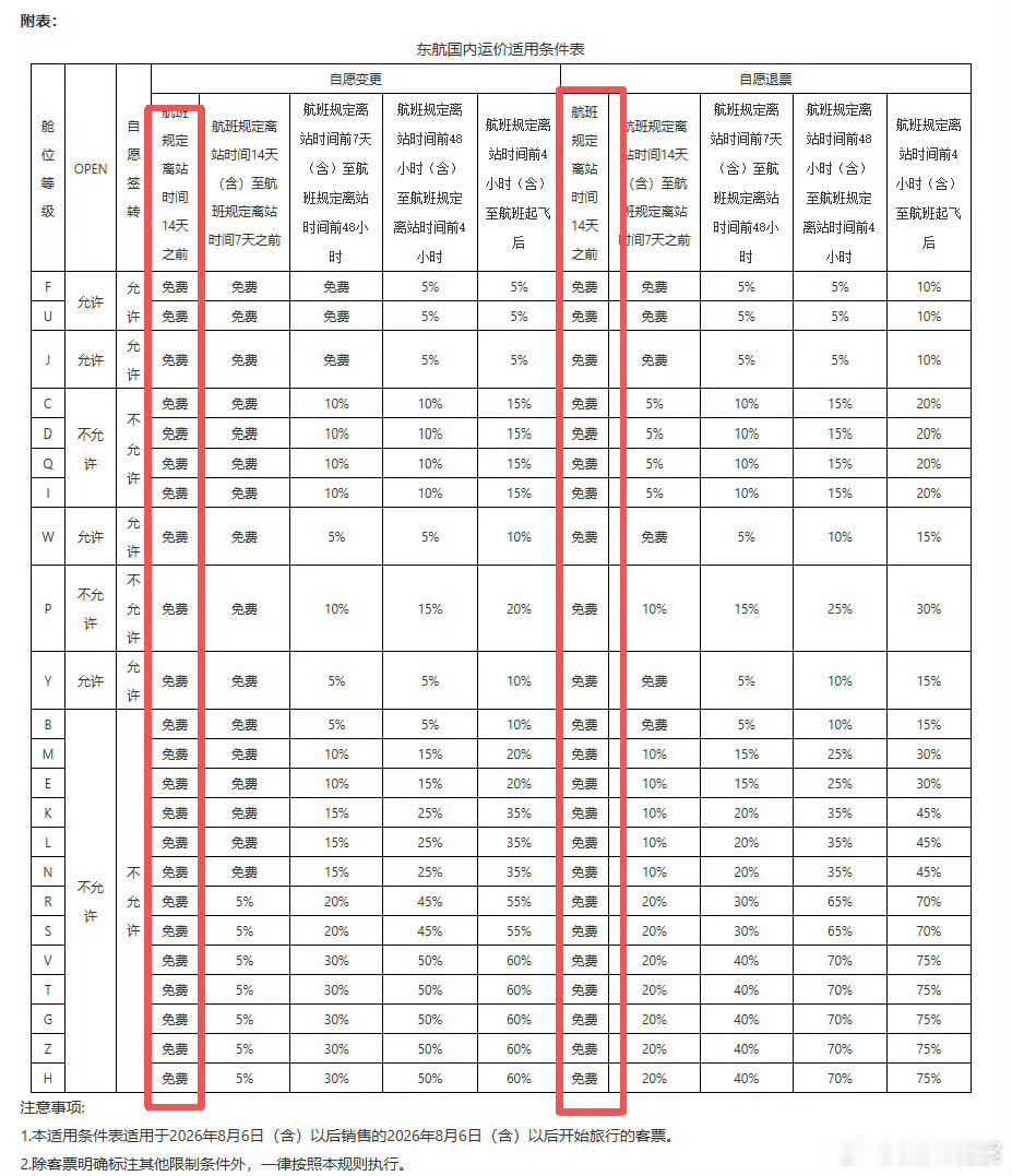 飞机免费退改票真的来了东航所有舱位可提前14天办理免费自愿变更或退票！有第一家那