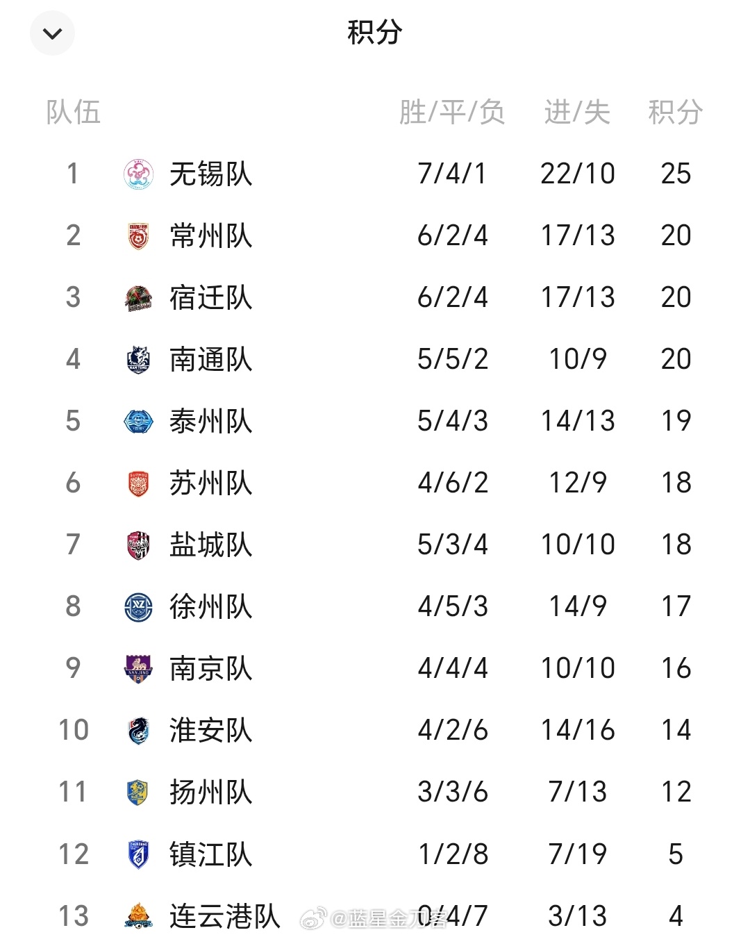 比赛结束，南京最终排名第九，倒数第五。期待2027年首届苏超早日开幕！苏超202