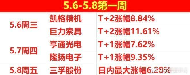 𝟱月第一周结束了🔚本周分享个股，可以说是“完胜”，都吃饱了吧！🔥 五月赛道