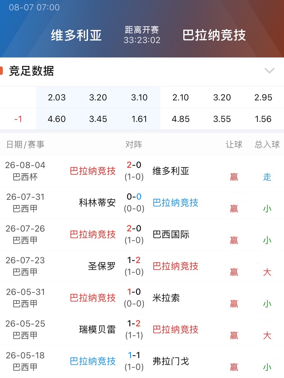 001巴拉纳竞技已连续7场赢指。 