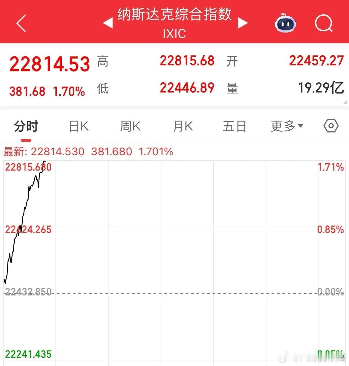 超预期，美股全线反弹，纳指大涨超1%，美元上涨，黄金飙升，英伟达飙升3.4%，中