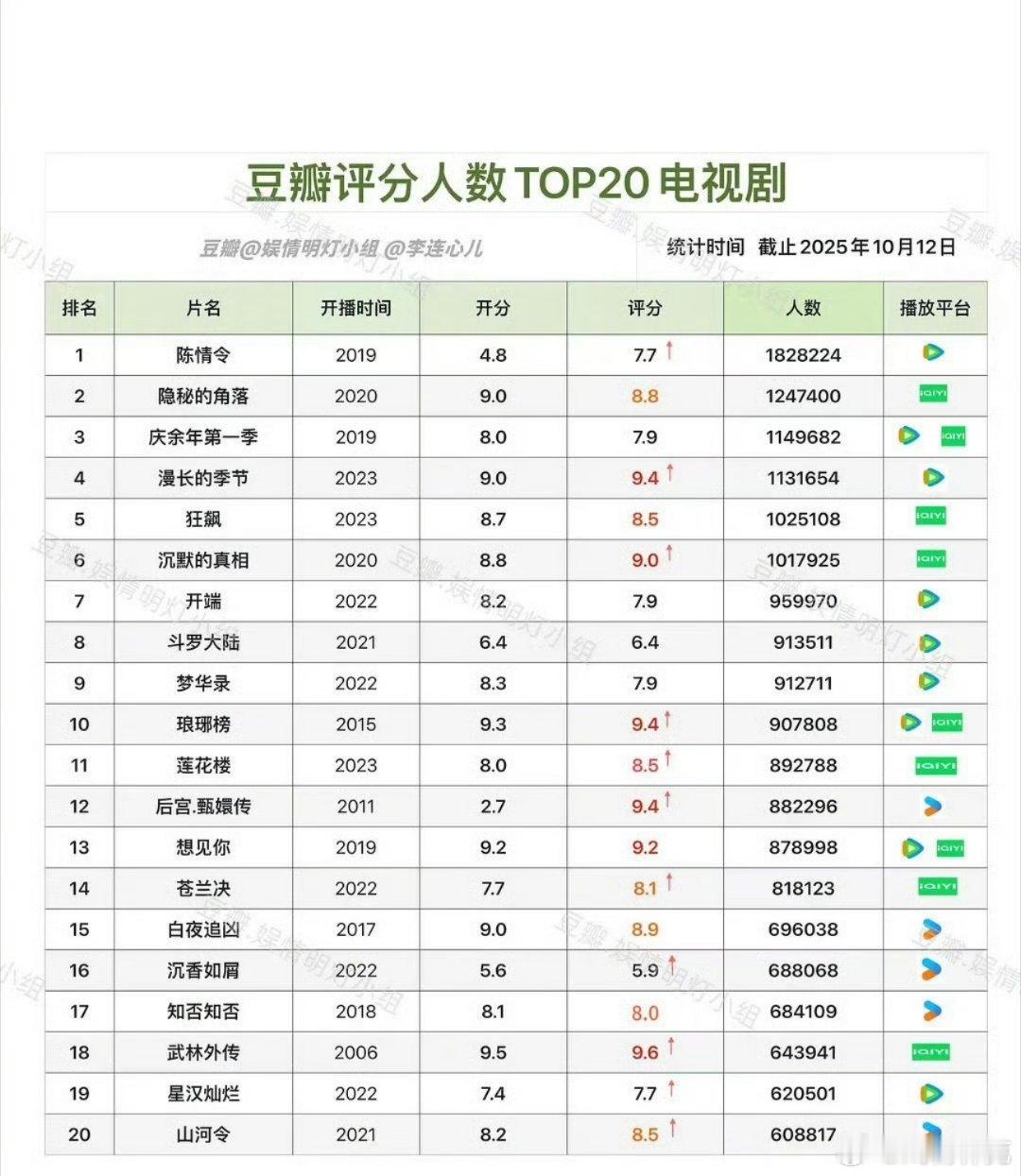 豆瓣评分人数TOP前三豆瓣评分人数TOP20电视剧 ​​​